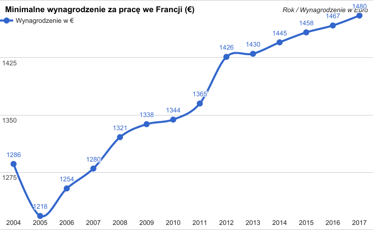 Minimalne wynagrodzenie za pracę we Francji